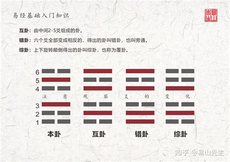 卦的構成要素|《易经》全文64卦翻译及图解